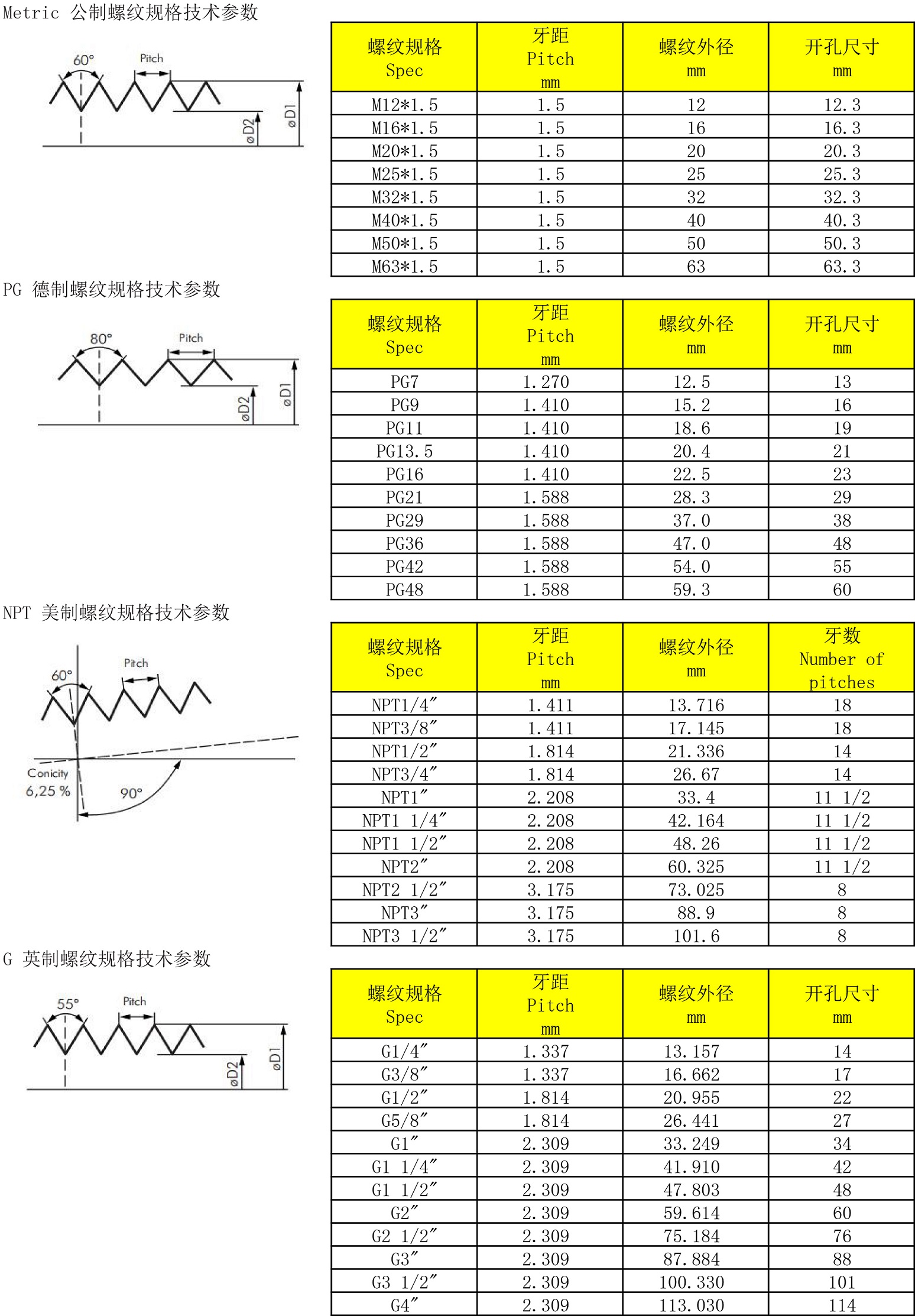 螺纹规格技术参数